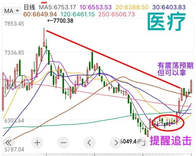 医疗再次大涨3%，有人望眼欲穿，而我们却走在了起涨点…医疗板块我曾经无数次说过不