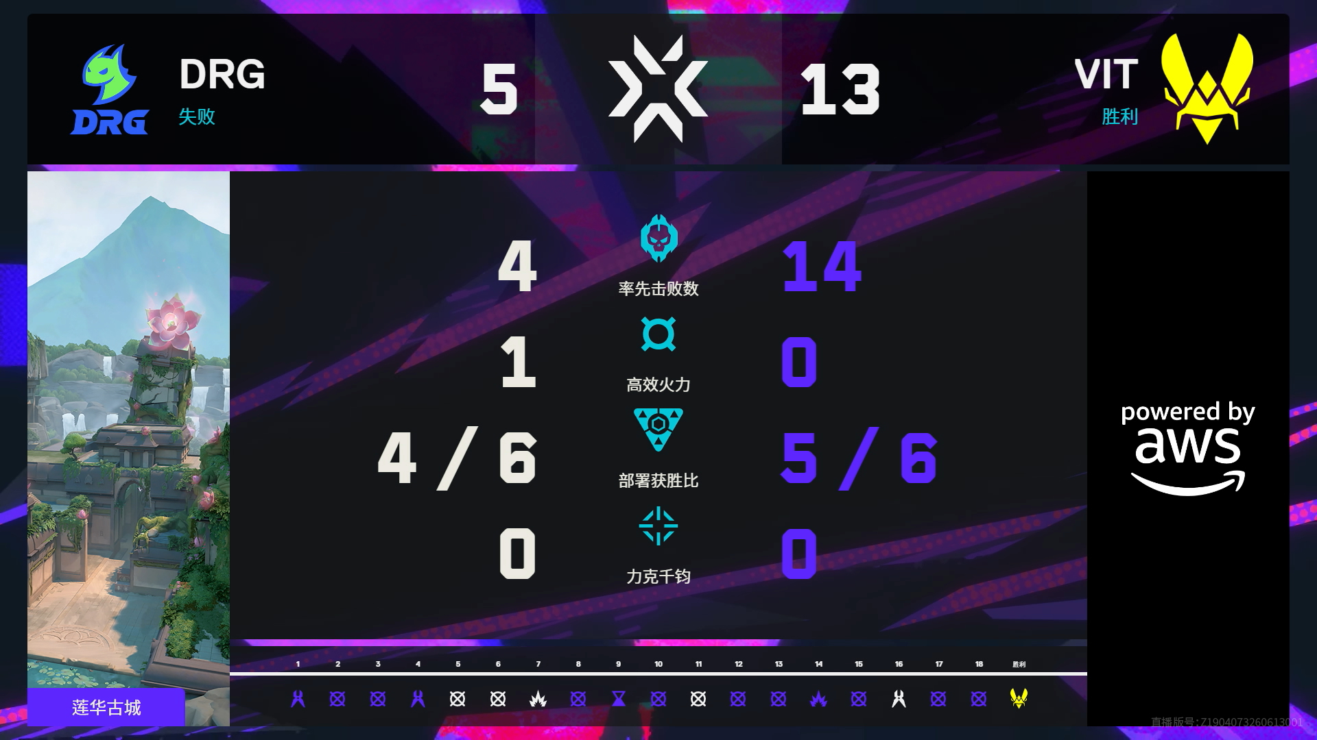 DRG大师赛首战VIT无畏契约伦敦大师赛无畏契约电竞无畏契约伦敦大师赛 | 第一