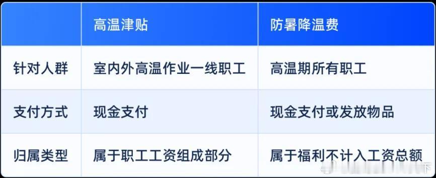 微博知名博主 本月起，你的工资或将多一笔钱开始为劳动者发放高温津贴 新华社你的工