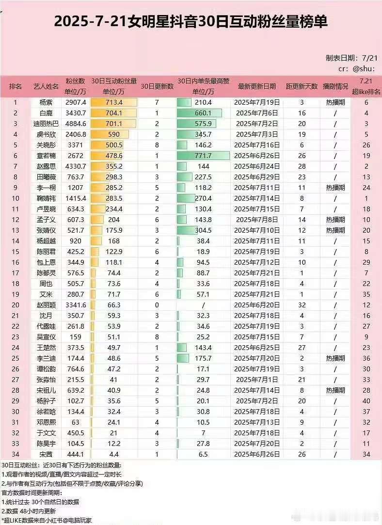 近一个月女明星抖互动粉丝量榜单互动数top10：杨紫 白鹿 迪丽热巴 虞书欣 关