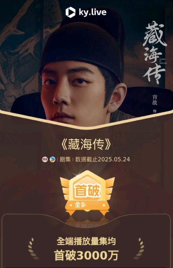 《藏海传》的云合市场播放率已经到28.2%
今年最高的一部剧，如果能到30%或者