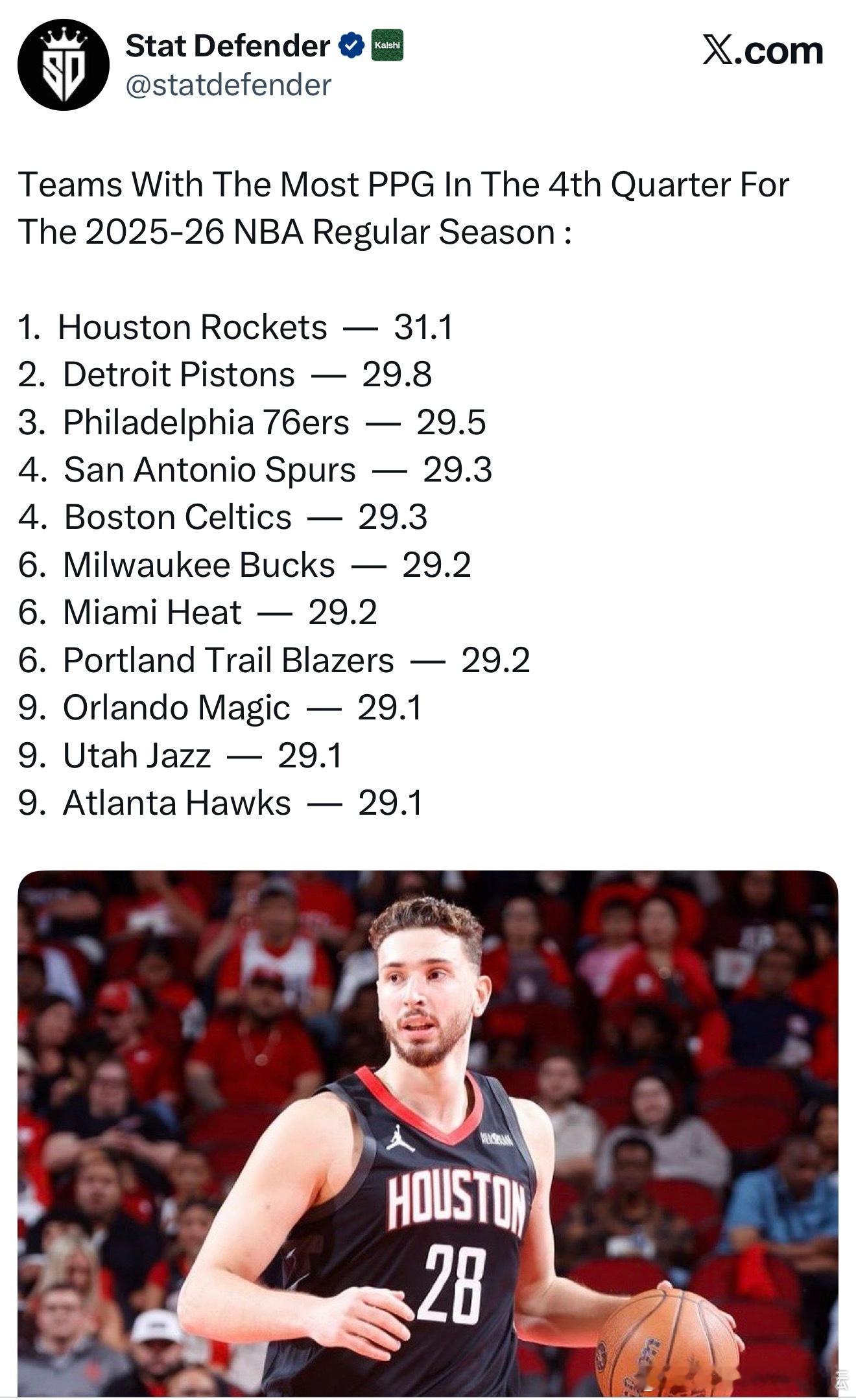 本赛季末节场均得分榜：火箭场均31.1分联盟第一1.休斯顿火箭队 — 31.12