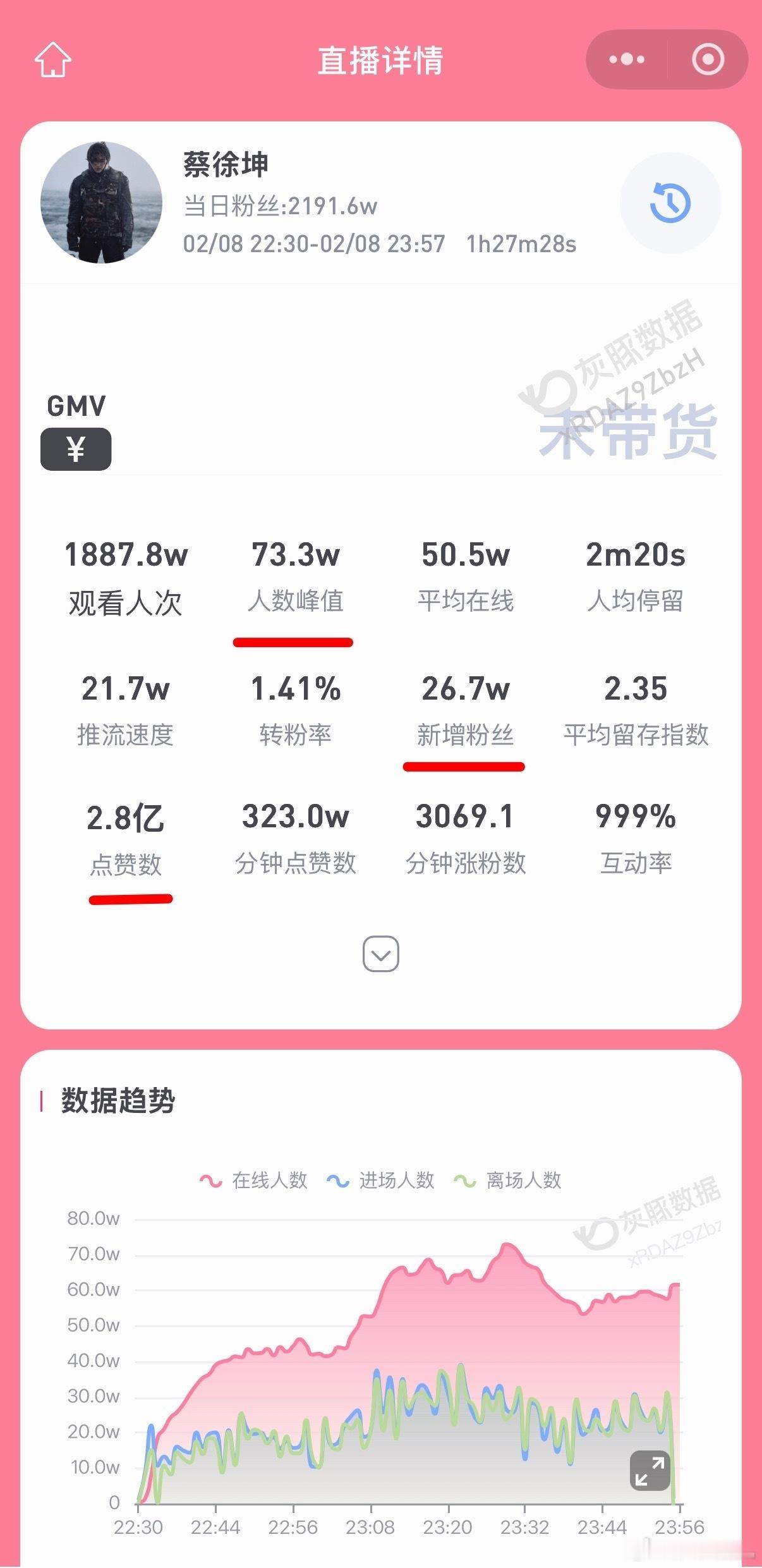 蔡徐坤直播放情人昨天看了一会 爱豆直播，没什么架子不收礼纯陪伴和宣传新专辑。作为