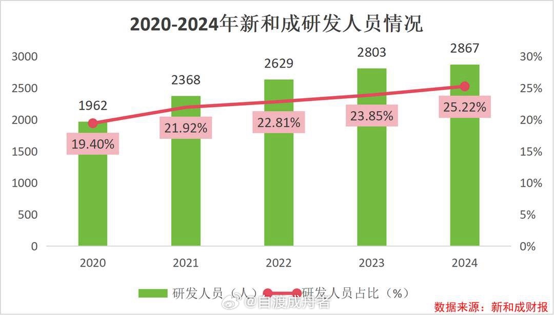 打破垄断，精细化工巨头，拿下全国第一！研发，不只是烧钱，更是赚钱的底气。在竞争卷