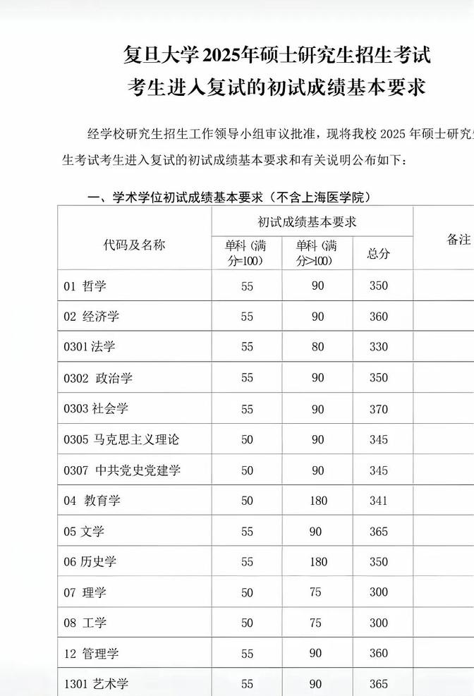 2025年复旦大学考研的分数线出来了。

考生们现在可以去官网查查看自己有没有上