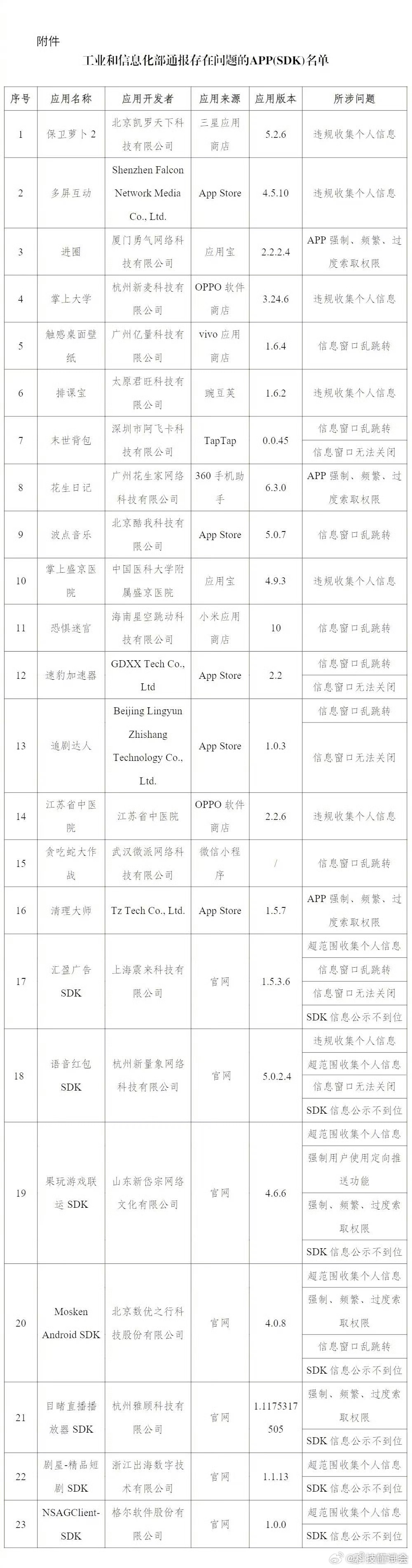 工信部通报23款APP侵权没想到保卫萝卜也。。看来以后不能玩了 ​​​