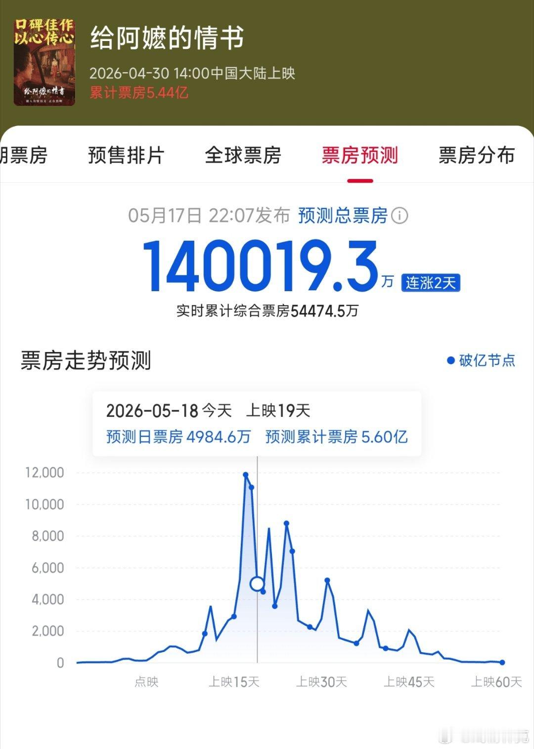 李思潼将成为00花一番票房最高如果本身就是圈内人的话，直接就前途不可限量了，可惜