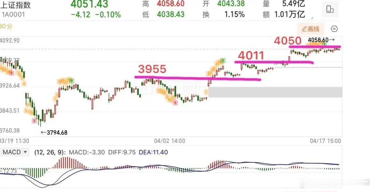 2026.4.19周日（下周策略）：短线面临方向选择，下周应对策略解析上周大盘整