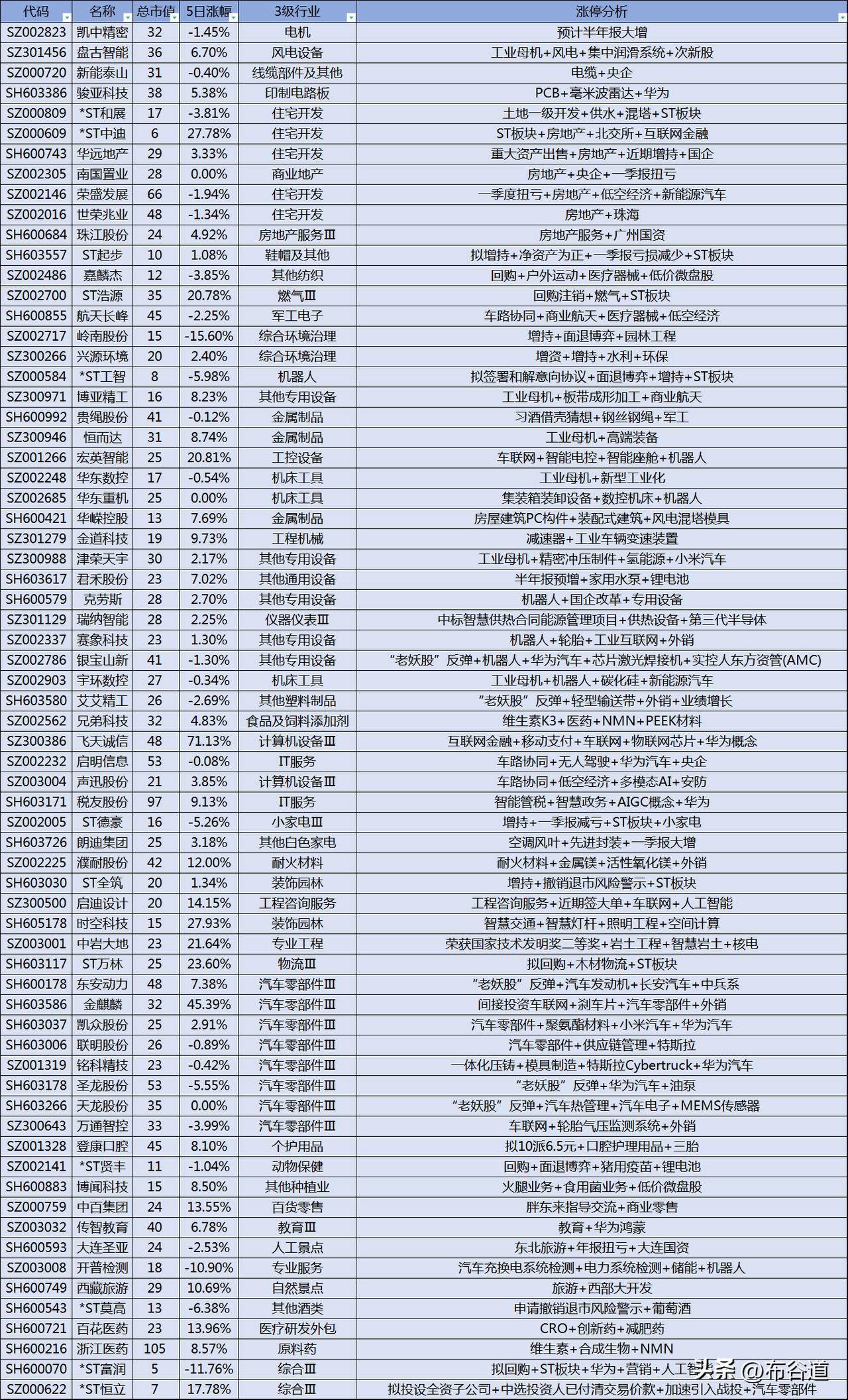 A股6月25日68股股价涨停，12只ST+7只地产股+16只机械设备+8只汽车零