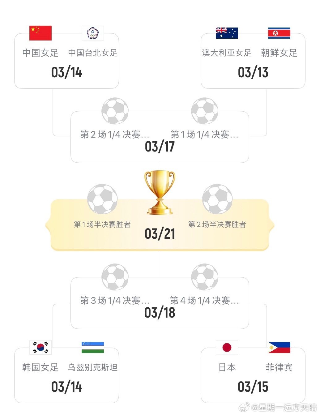 女足亚洲杯王爱芳谢宗梅 3月14日女足亚洲杯四分之一决赛对阵中华台北队。王爱芳谢