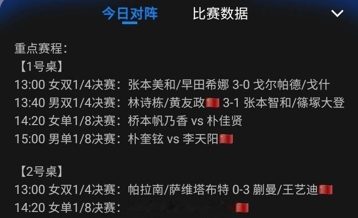 黄友政在同一天里先跟林诗栋把张本智和的男双组合送回了家，转头单打就被张本智和零封