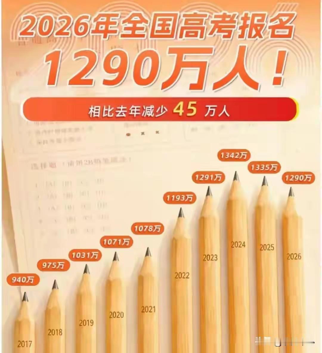 一年下降45万人，我国高考报名人数已连续两年下降！说明了什么？

2026年全国
