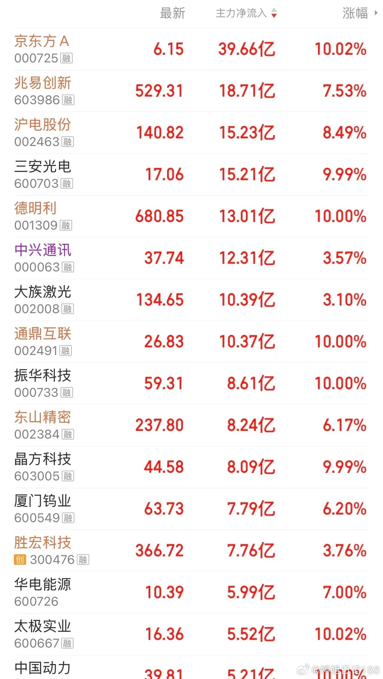 股市资金净流入排名🏅🏅🏅（6月4日）1、京东方A，主力净流入39.66亿，