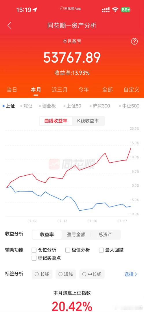 早盘还在担心又要“关灯吃面”，午后直接给整不会了😂。看着账户里那片红彤彤，心情