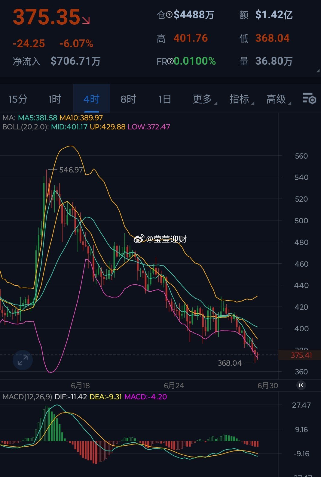 ZEC，再次跌破400大关，哪怕周末山寨呈现反彈，但是ZEC依旧弱势，整体继续保