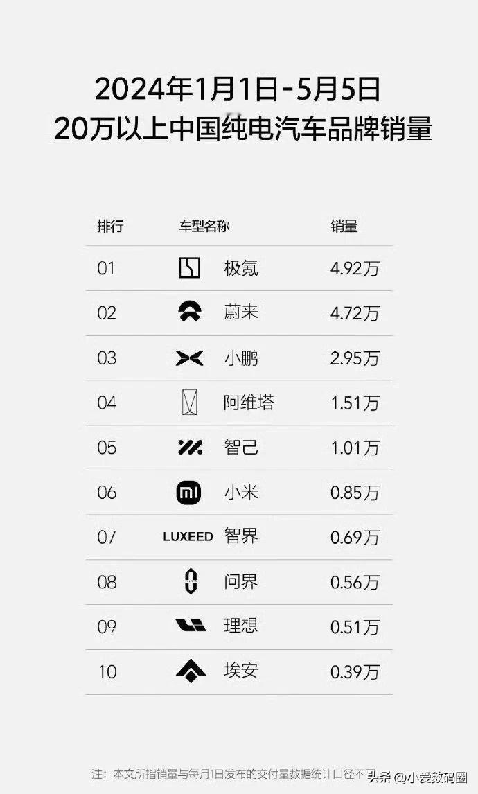 让你们先跑4个月，小米也能追上，20万以上的中国纯电汽车品牌销量现在小米已经排在