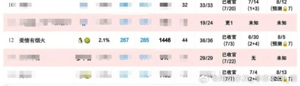 爱情有烟火仅剩8️⃣天热播期近几天数值如下:1423→1431→1439→144