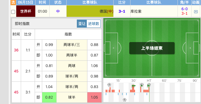 哈弗茨也算进球了！半场德国3-1库拉索！下半场看德国表演！德国vs库拉索