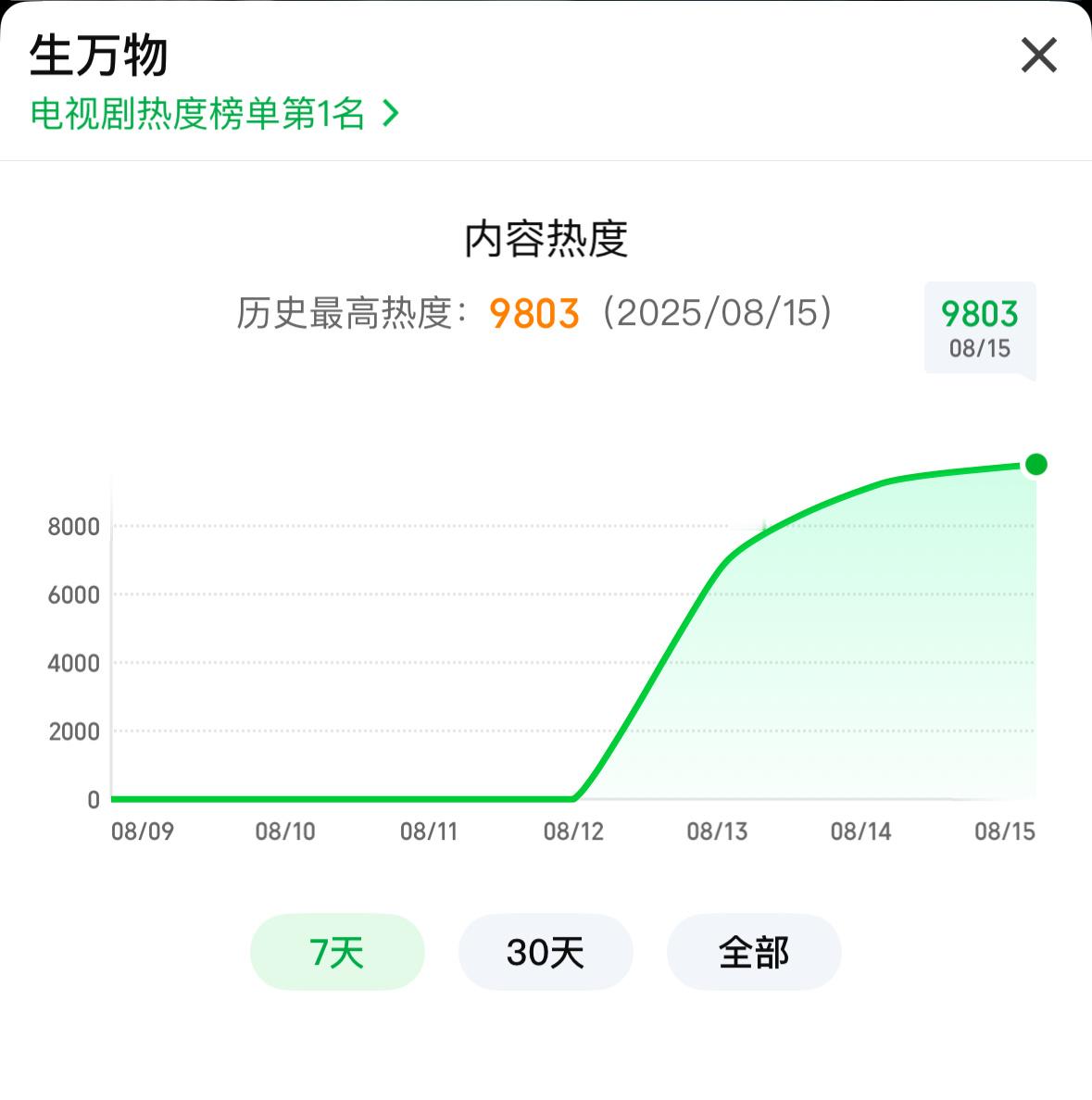 9803！！太牛了生万物俺来了[憧憬][憧憬][憧憬] ​​​