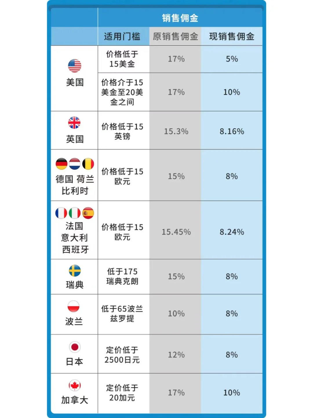 亚马逊多站点下调服装类佣金！5月生效！