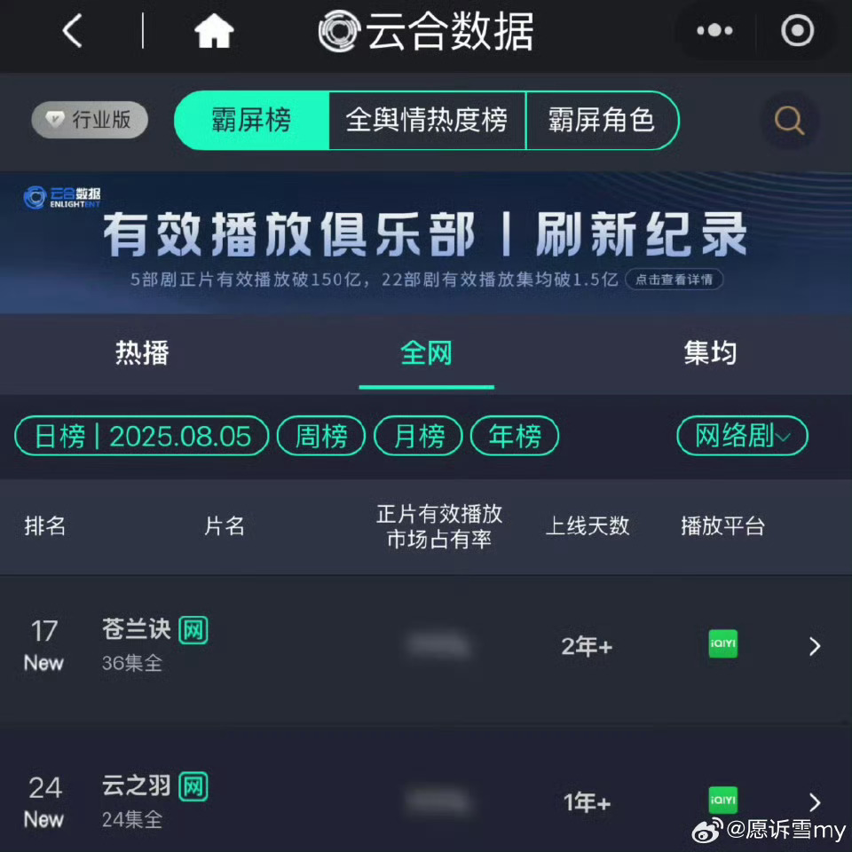 苍兰诀虞书欣一番剧成绩都这么好，扛剧花就是牛！ ​​​