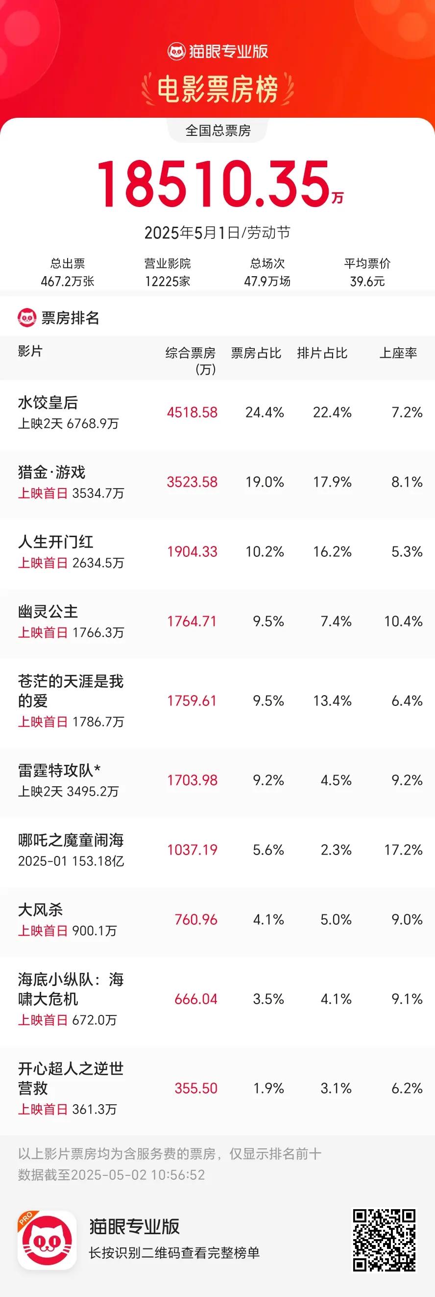 2018年5月1号，中国电影大盘2.64亿元，有一部电影票房破亿。
2019年5