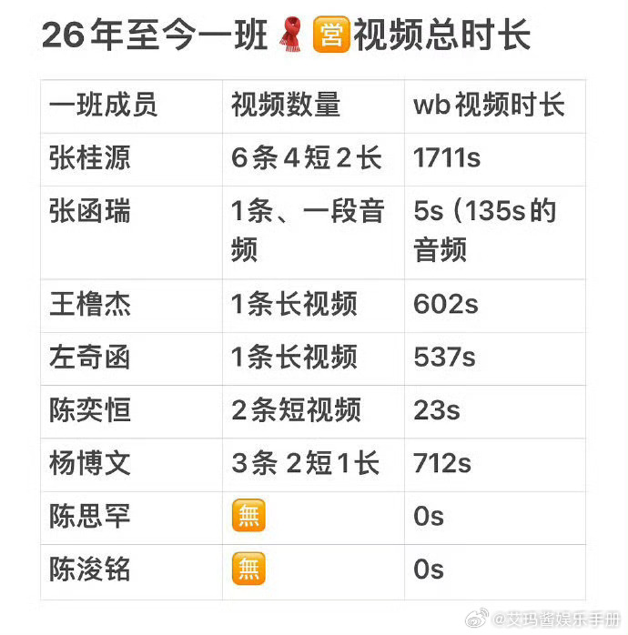 TF四代一班成员26年微博视频营业汇总，谁更有效出圈？张桂源 张函瑞 王橹杰 左