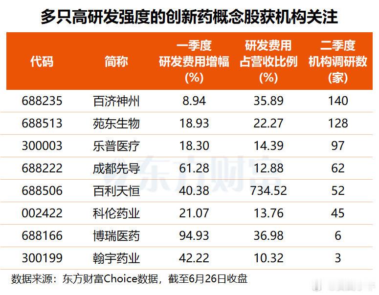 早盘，医药板块异动拉升，创新药概念掀涨停潮，三生国健、万邦医药、广生堂、舒泰神均