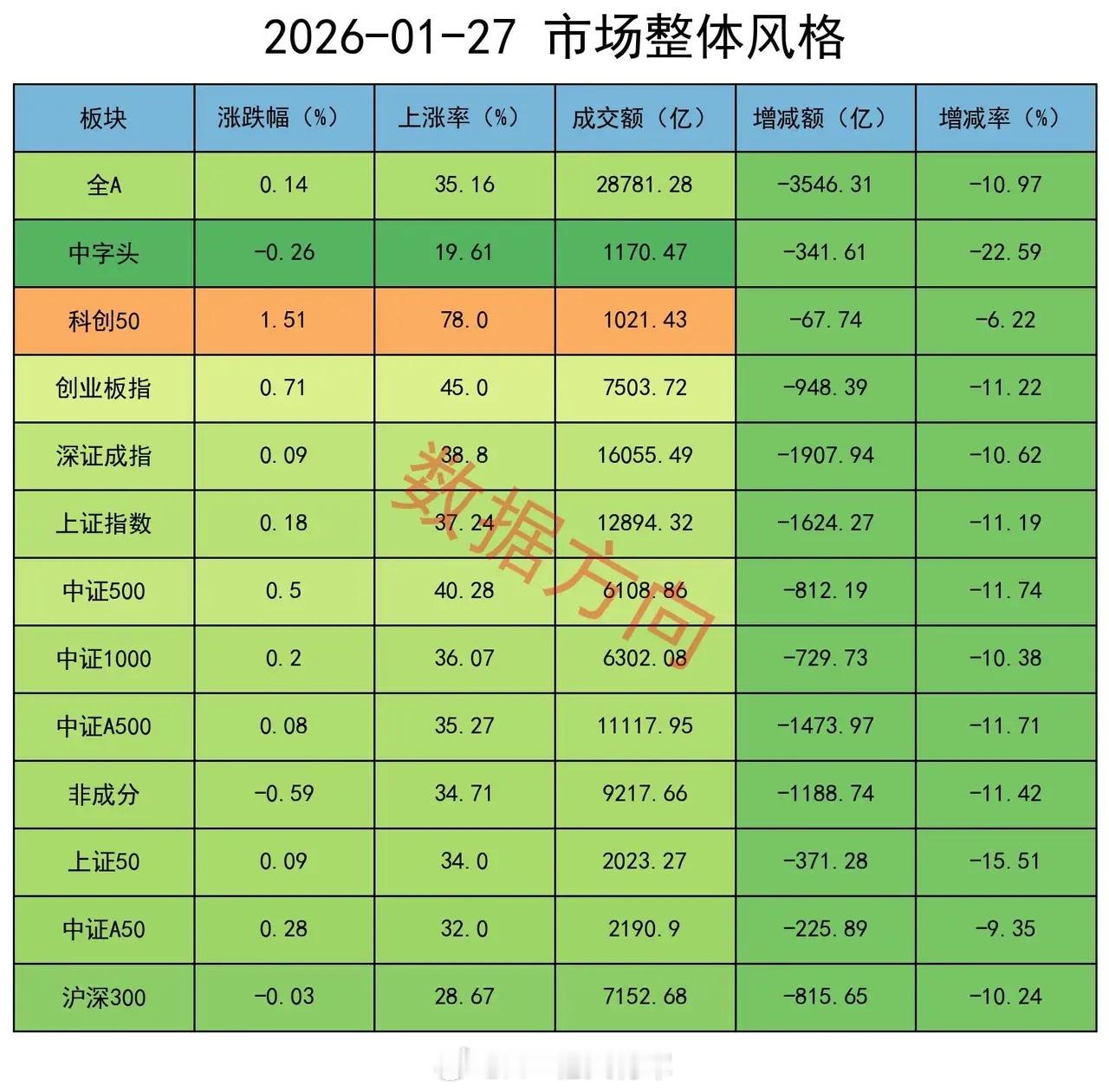 有些不对劲，三个信号大盘全天震荡后收红盘，全A指数涨幅0.14%，半导体、贵金属
