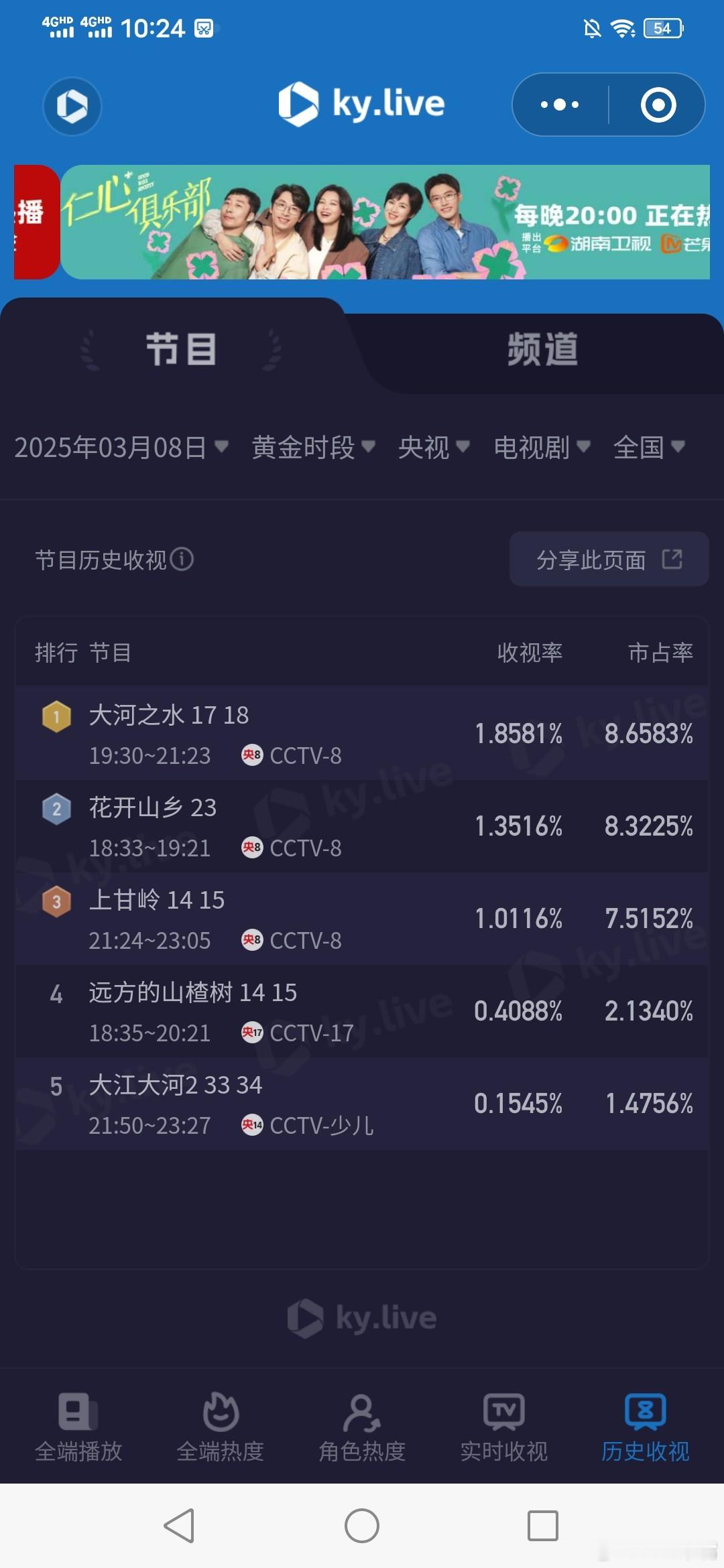 六姊妹 3月8日黄金档电视剧酷云大河之水 1.8581 ，怪事央一不播剧也没大涨