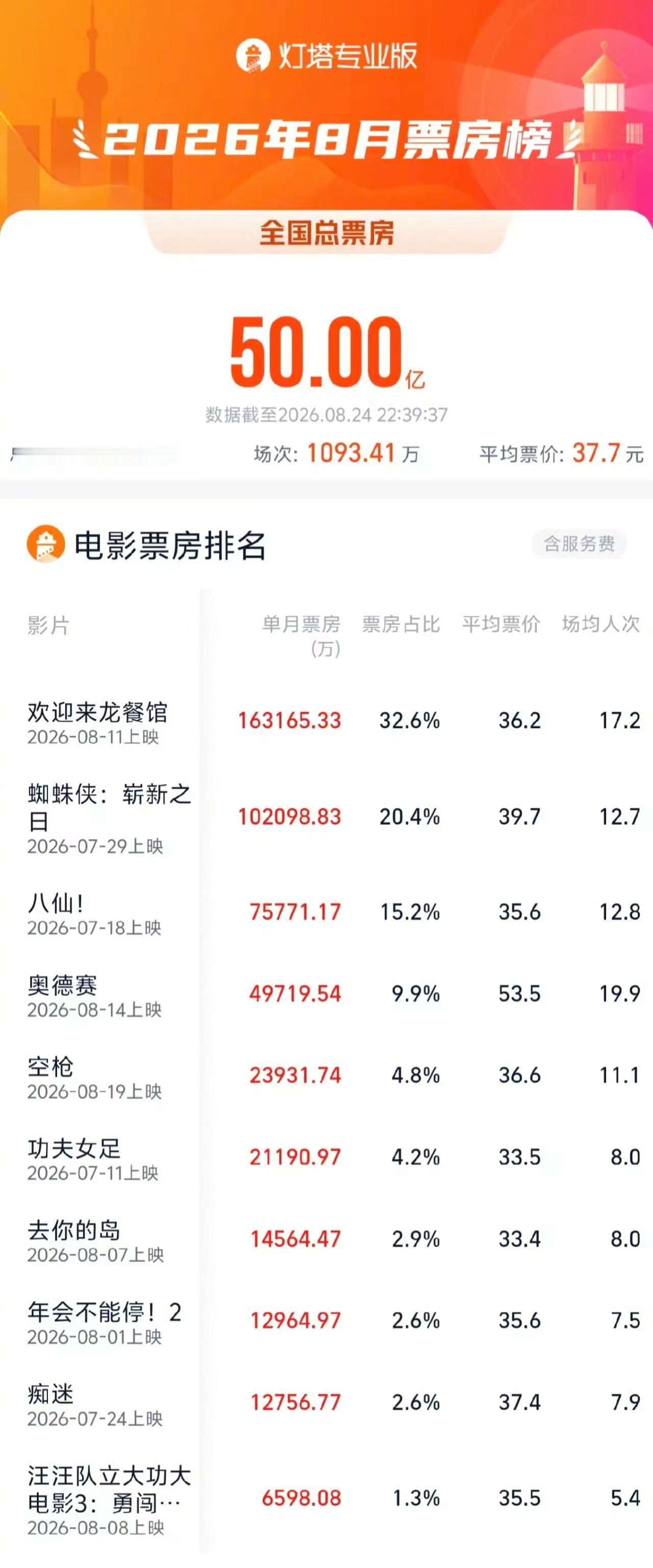 8月总票房大盘破50亿：龙餐馆领衔，蜘蛛侠第二，八仙第三 