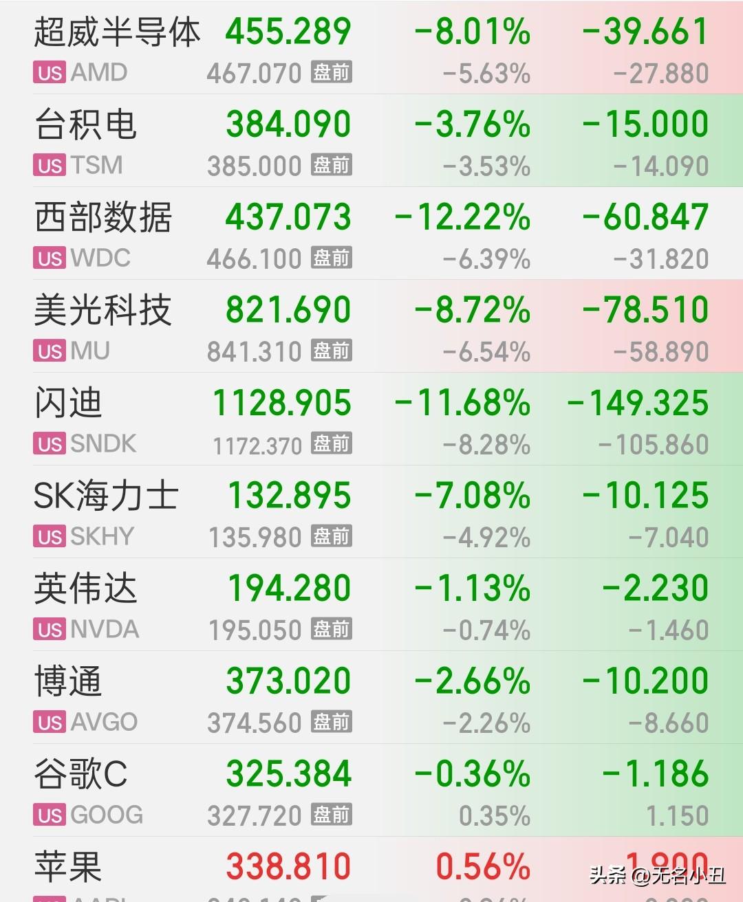 有点猛！重仓的伙伴慌不慌。
美股开盘继续大跌，尤其是存储芯片。
闪迪和西部数据跌