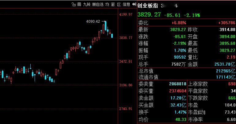 创业板破3%，全市场会回落！

目前创业板破了2%，问题还不大；
一旦破了3%跌