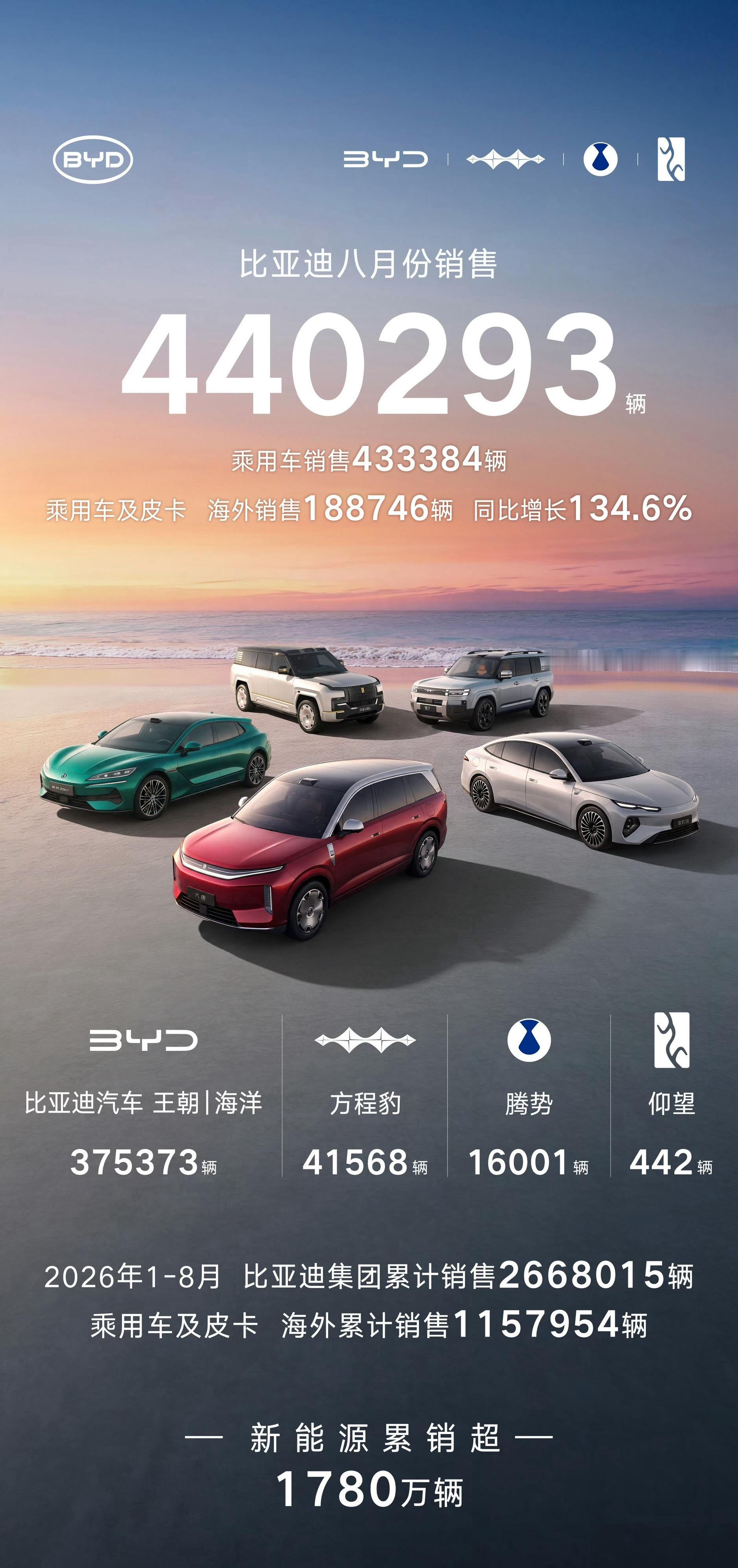 比亚迪8月份销售440293辆海外销售超18万辆，再创历史新高！2026年1-8