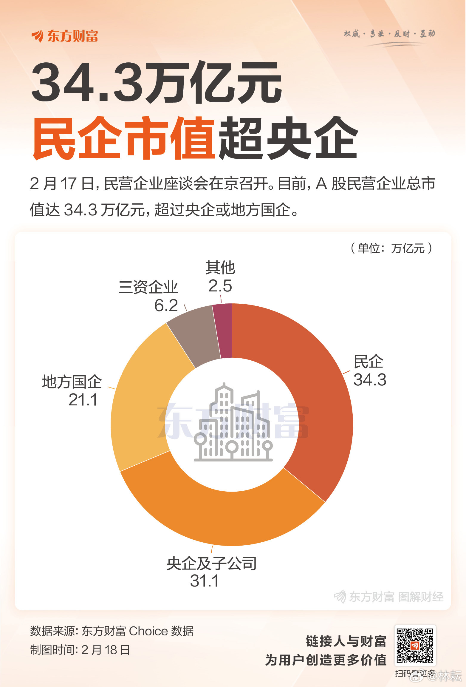 数据显示，在A股上市的民营企业市值达34.3万亿元，超过央企及子公司的31.1万