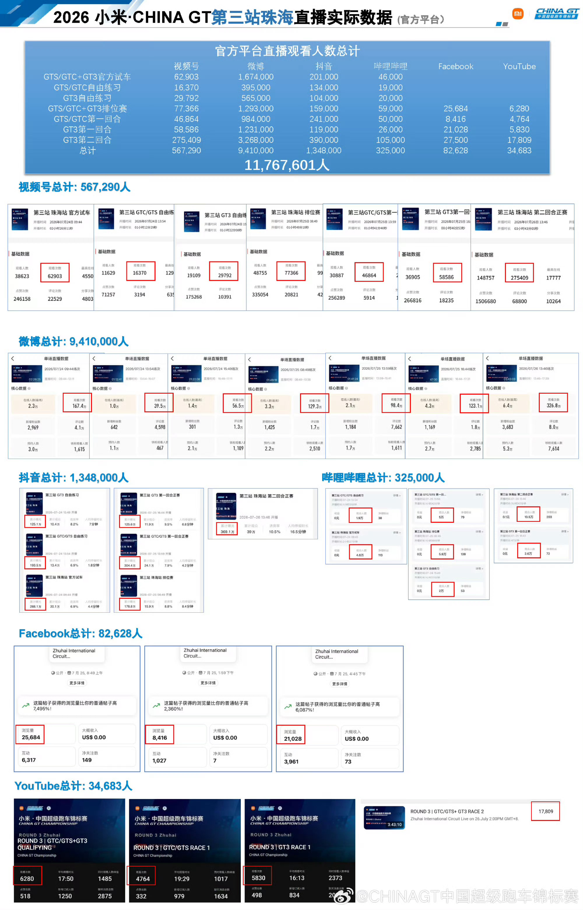 没想到ChinaGT珠海站赛车在线观看人数这么高