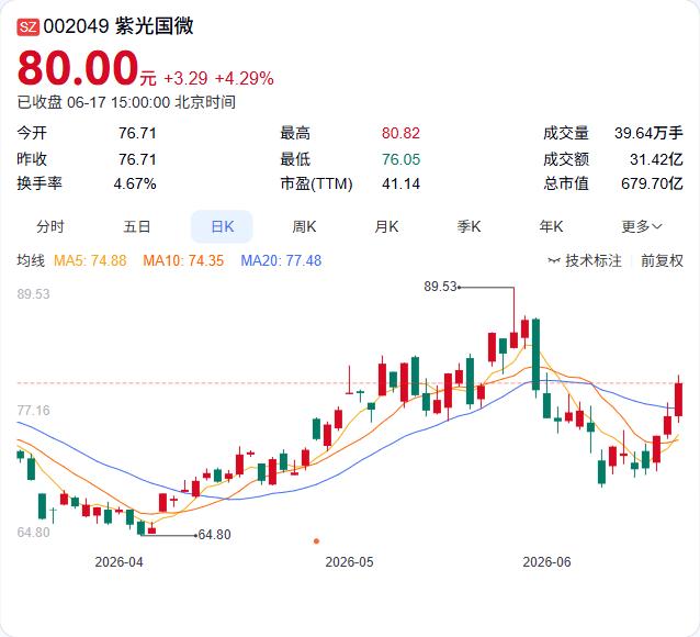 紫光国微即将分红派息，"国微转债"6月22日起暂停转股

紫光国微6月17日公告