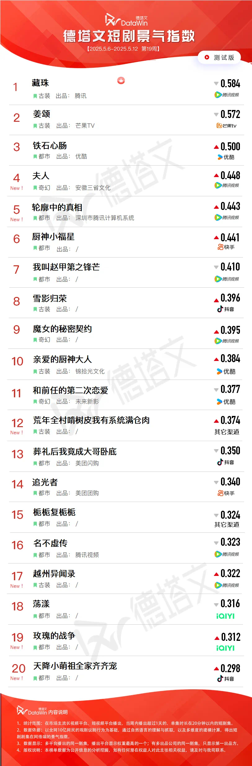 短剧名字好丰富多彩，乍一看，都挺想点进去看看的[笑cry]不像现在长剧名字，各种