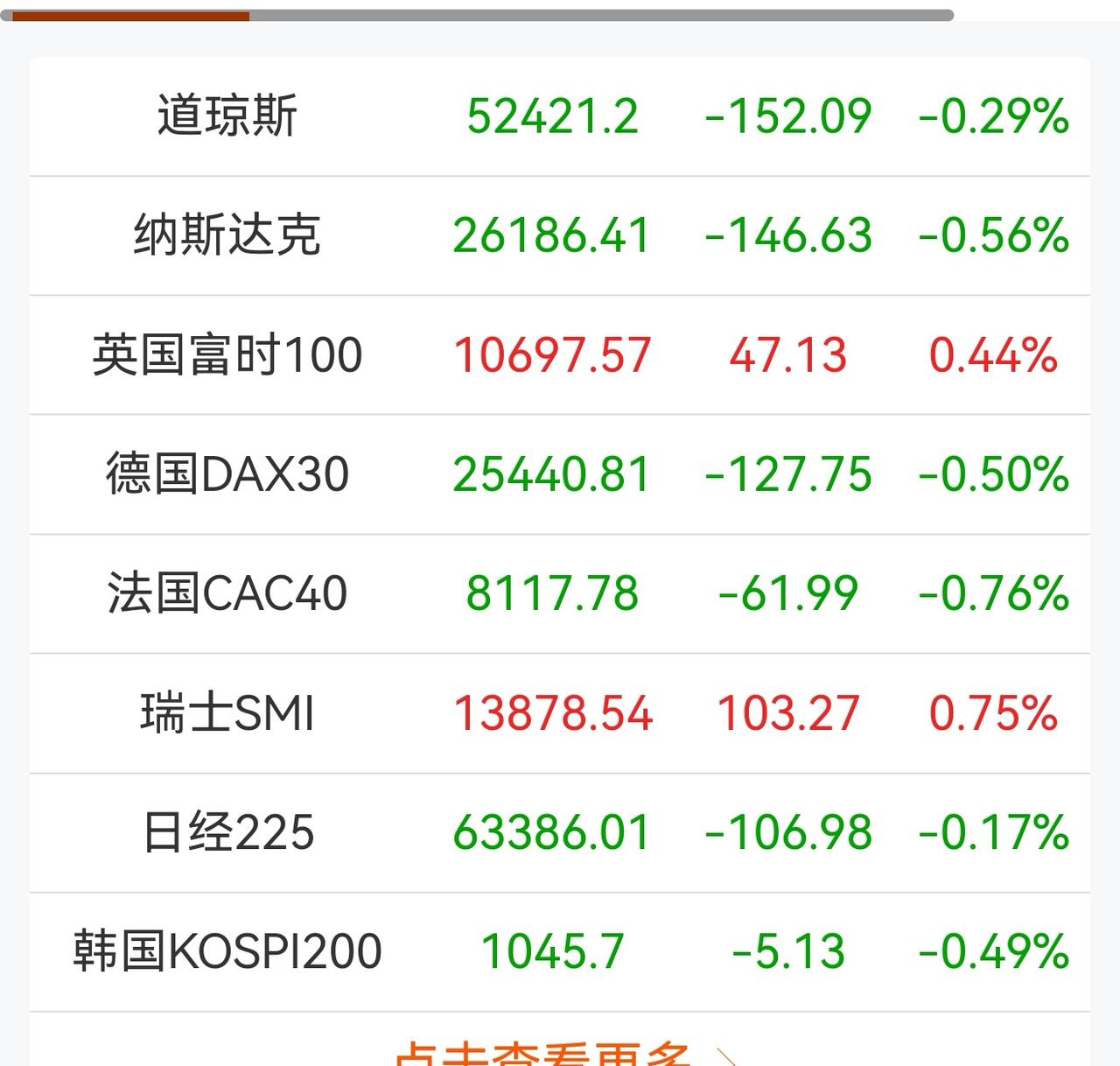 老手说股：（1）
家人们，昨晚的美股是收跌的，今早的日本和韩国股市也是下跌，但跌