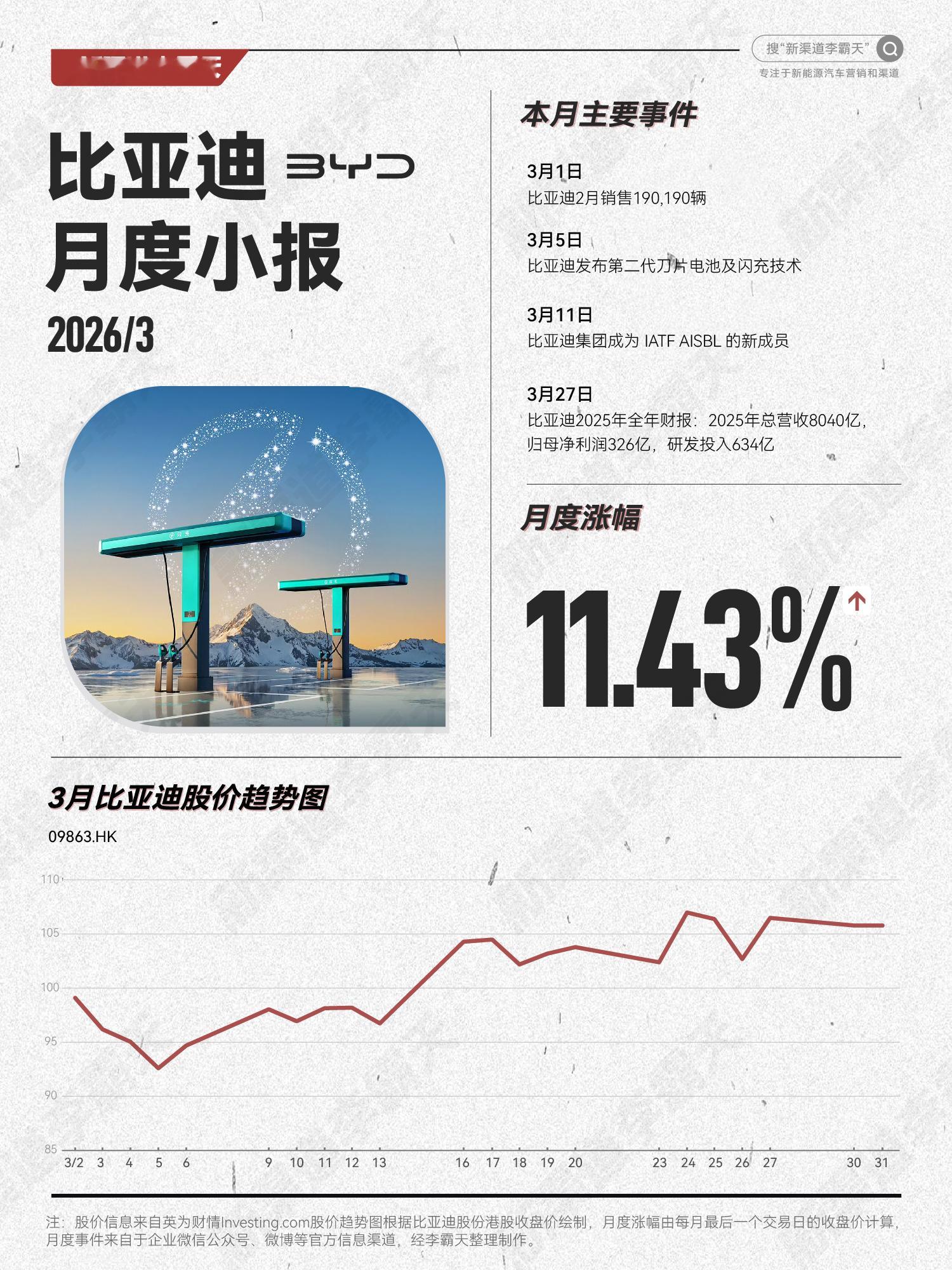 「比亚迪 3月小报」上月，比亚迪港股涨幅11.43%~霸天资讯比亚迪