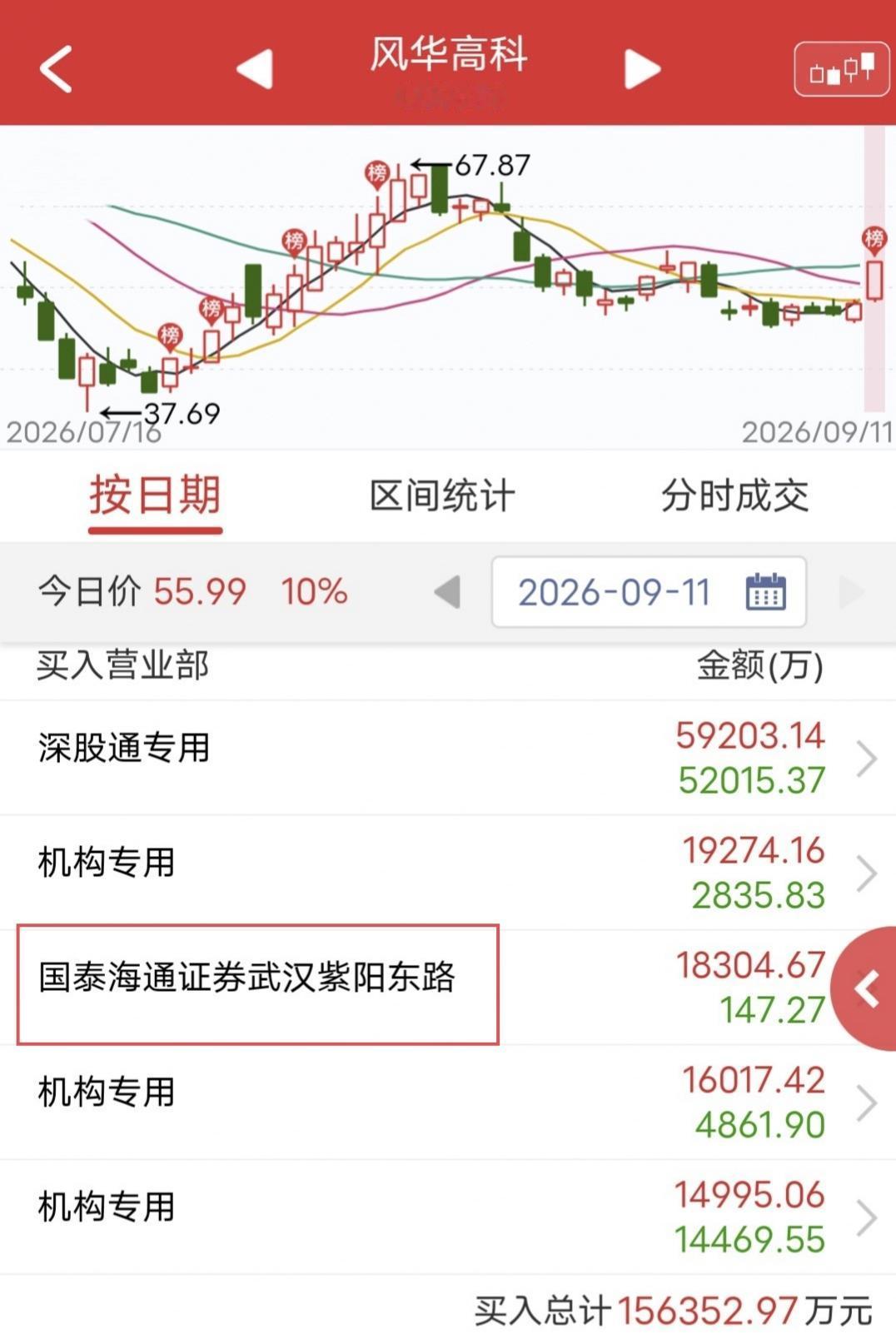 紫阳东路爆买1.8亿！

今天风华高科盘中涨停。

盘后龙虎榜显示，紫阳东路买入