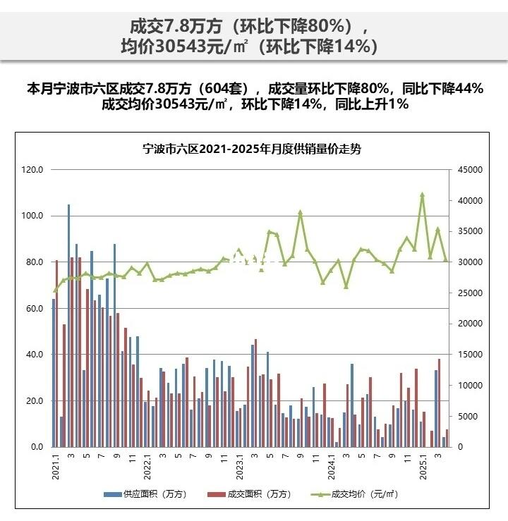 宁波4月楼市销量大跌80%