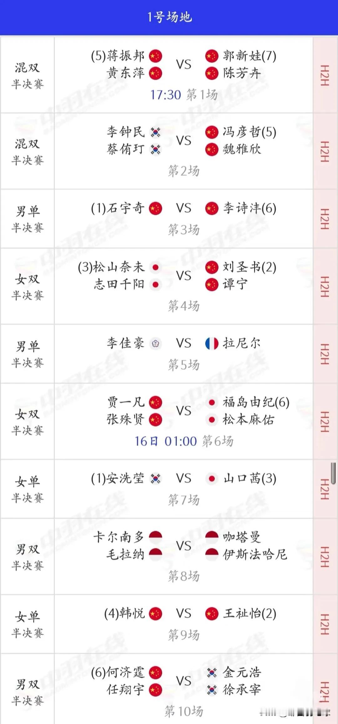 3月15日全英羽毛球公开赛半决赛赛程安排

昨天国羽10胜3负，蒋振邦/黄东萍激