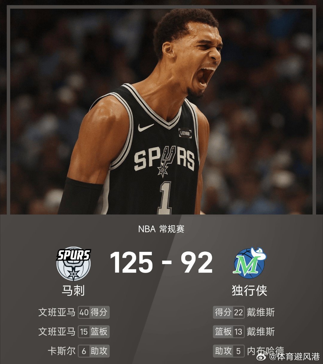 马刺vs独行侠文班亚马爆砍40分 独行侠92-125不敌马刺。文班亚马砍下全场最