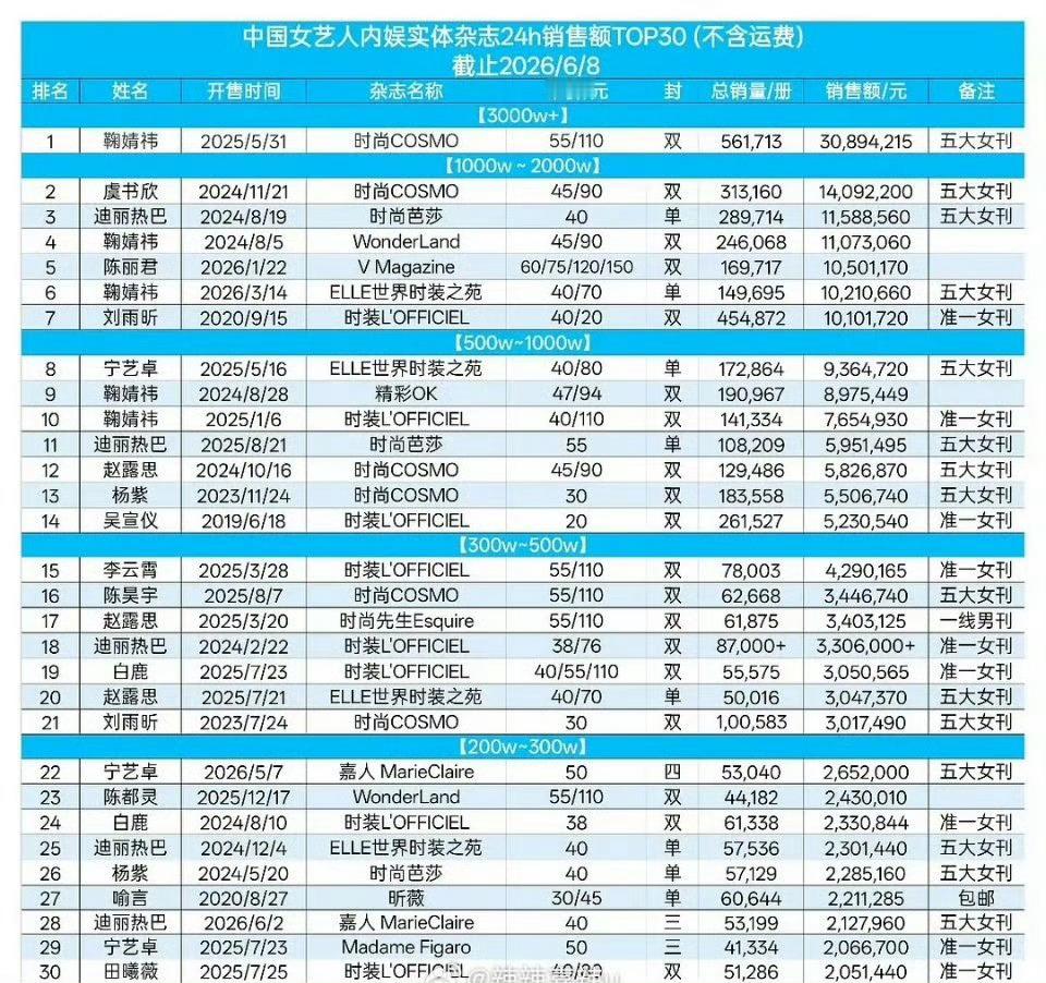 当内娱一些艺人还在追求首本五大的时候，宁艺卓的两本五大刊（ELLE+嘉人）已经定
