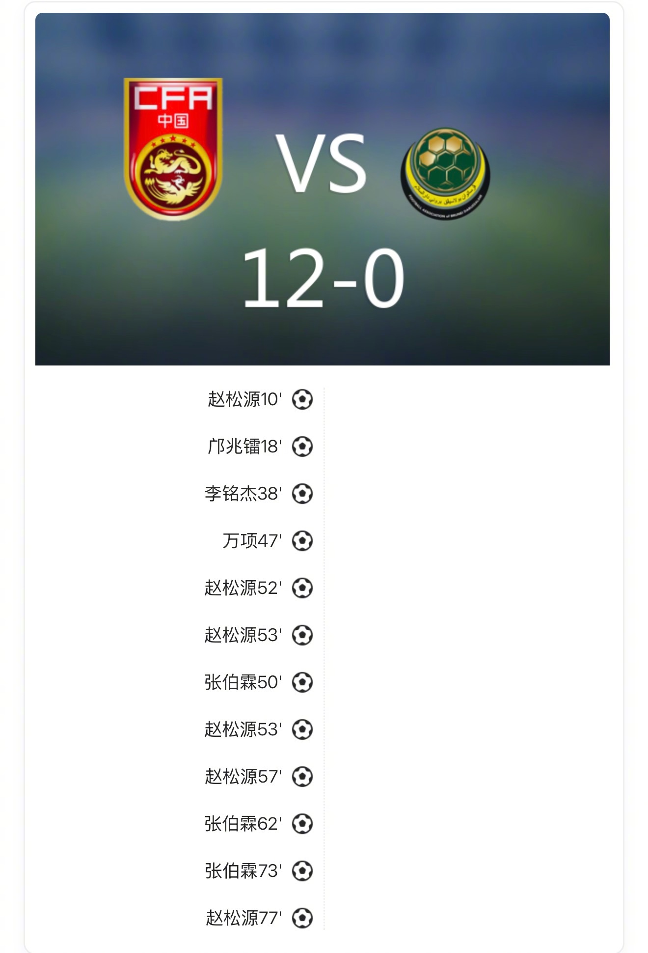 【U17亚预赛：中国12-0文莱，赵松源戴双帽，五人破门】 