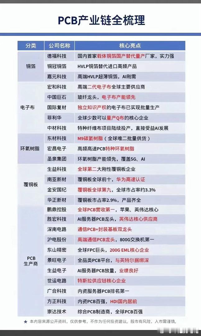 夜已深，今天最后我们来看看PCB产业链有哪些环节？ 公开信息整理，不构成投资建议