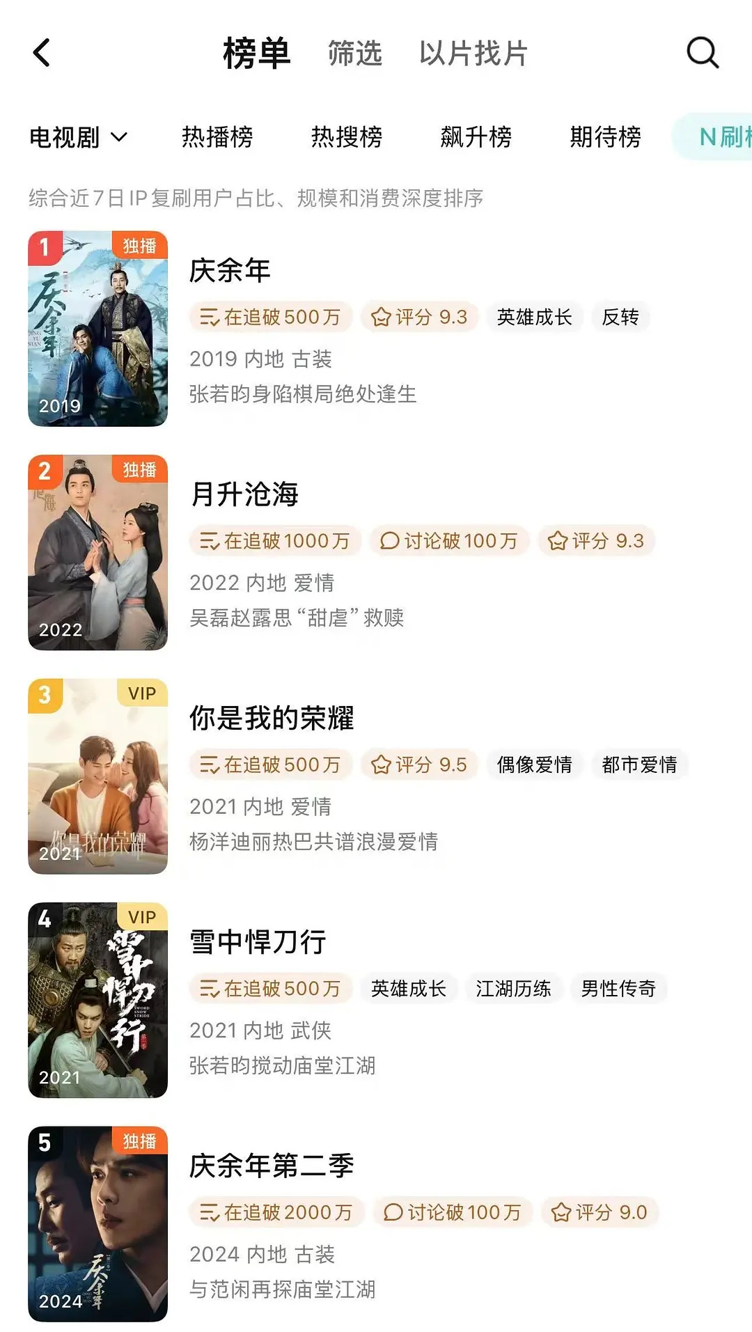 腾讯视频N刷榜，张若昀前五占三。庆余年、雪中悍刀行、庆余年第二季。此外，庆余年第