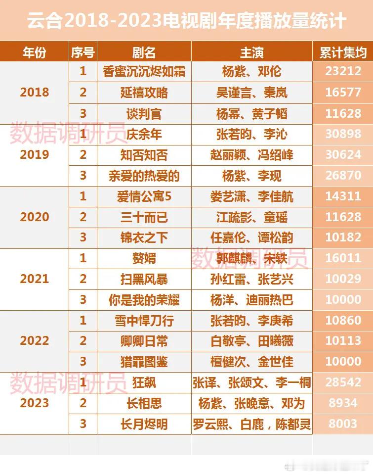 2018-2023云合年度电视剧集均。2018  1 香蜜沉沉烬如霜 杨紫、邓伦