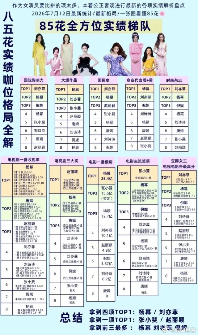 85花梯队排名！网友又开始给85花梯队进行排名了，各个版本五花八门，多少都夹带私